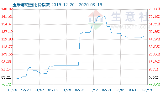 3月19日玉米與雞蛋比價(jià)指數(shù)圖