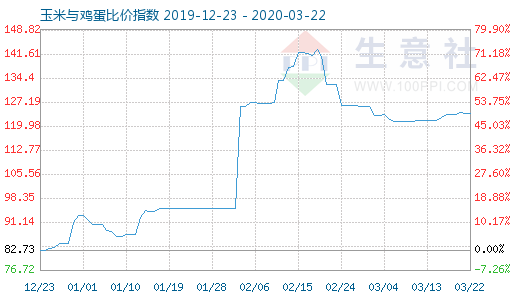 3月22日玉米與雞蛋比價指數圖