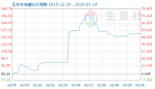 3月24日玉米與雞蛋比價指數圖