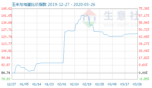 3月26日玉米與雞蛋比價指數圖
