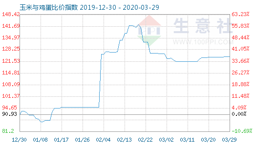 3月29日玉米與雞蛋比價(jià)指數(shù)圖