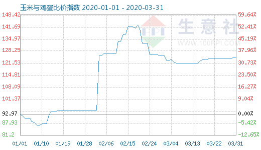 3月31日玉米與雞蛋比價(jià)指數(shù)圖