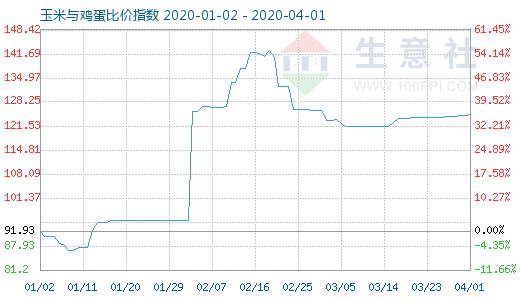 4月1日玉米與雞蛋比價指數圖