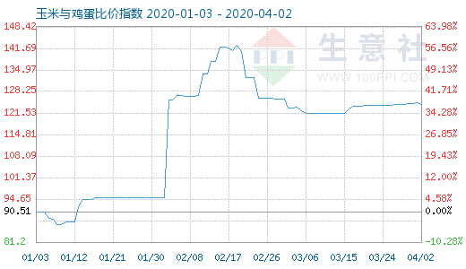 4月2日玉米與雞蛋比價指數(shù)圖