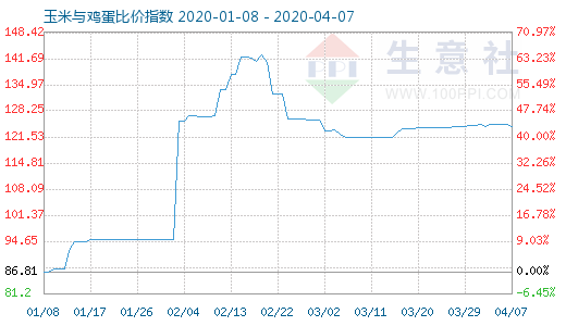 4月7日玉米與雞蛋比價指數圖
