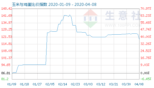 4月8日玉米與雞蛋比價指數圖