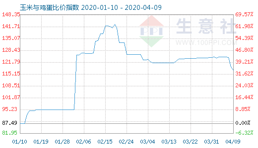4月9日玉米與雞蛋比價(jià)指數(shù)圖