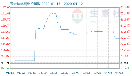 4月12日玉米與雞蛋比價指數圖