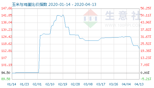 4月13日玉米與雞蛋比價指數圖