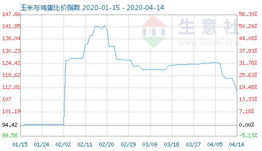 4月14日玉米與雞蛋比價指數圖
