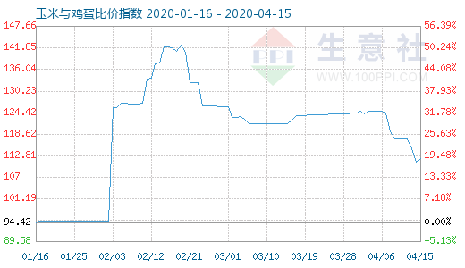 4月15日玉米與雞蛋比價指數圖