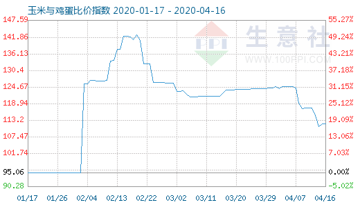 4月16日玉米與雞蛋比價指數圖