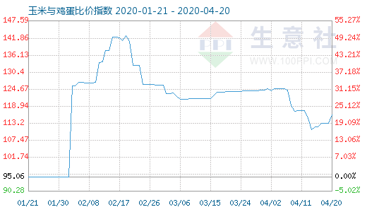 4月20日玉米與雞蛋比價(jià)指數(shù)圖