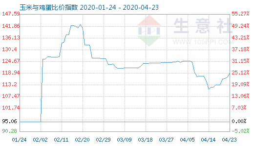 4月23日玉米與雞蛋比價指數圖