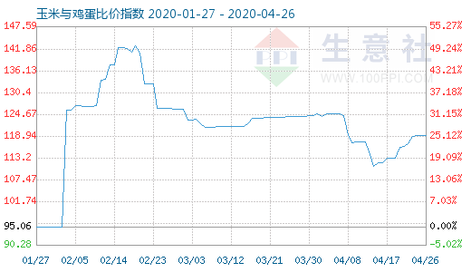 4月26日玉米與雞蛋比價指數圖