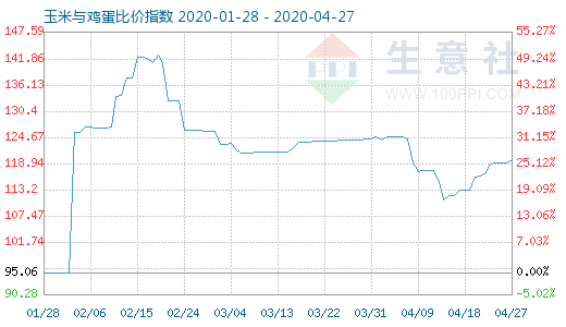 4月27日玉米與雞蛋比價指數圖