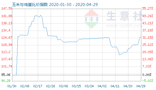 4月29日玉米與雞蛋比價指數圖