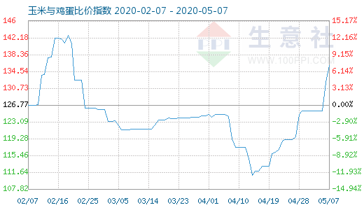 5月7日玉米與雞蛋比價指數圖