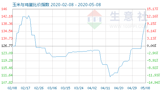 5月8日玉米與雞蛋比價(jià)指數(shù)圖