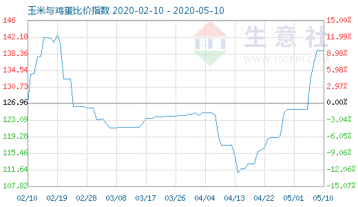 5月10日玉米與雞蛋比價指數圖
