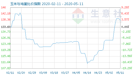 5月11日玉米與雞蛋比價指數圖
