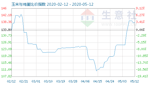 5月12日玉米與雞蛋比價指數圖