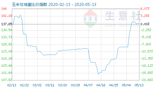 5月13日玉米與雞蛋比價指數圖