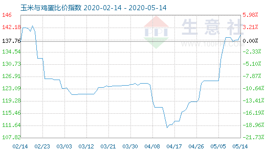 5月14日玉米與雞蛋比價指數圖