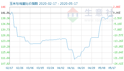 5月17日玉米與雞蛋比價指數圖