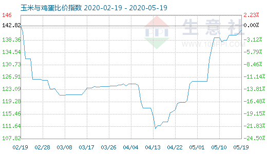 5月19日玉米與雞蛋比價(jià)指數(shù)圖