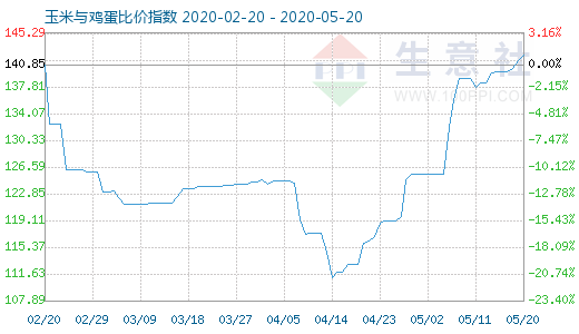 5月20日玉米與雞蛋比價指數圖