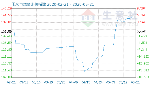 5月21日玉米與雞蛋比價指數圖