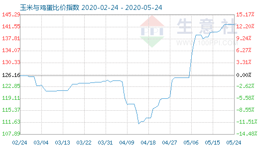 5月24日玉米與雞蛋比價指數(shù)圖