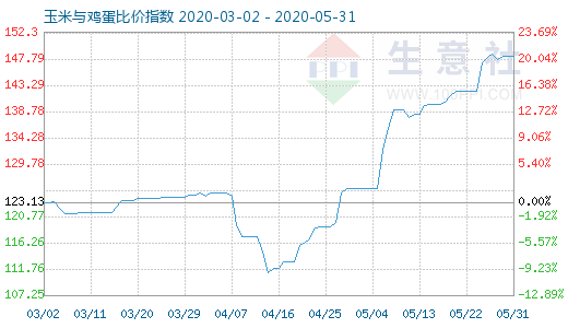 5月31日玉米與雞蛋比價指數圖