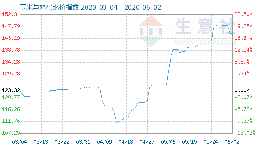 6月2日玉米與雞蛋比價(jià)指數(shù)圖