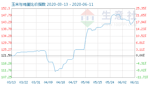 6月11日玉米與雞蛋比價指數圖