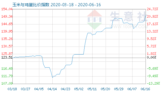 6月16日玉米與雞蛋比價指數(shù)圖