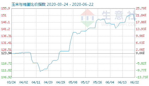 6月22日玉米與雞蛋比價指數圖