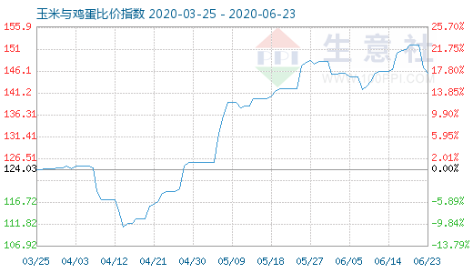 6月23日玉米與雞蛋比價(jià)指數(shù)圖