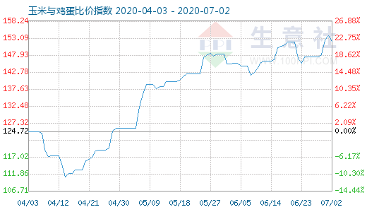7月2日玉米與雞蛋比價指數圖
