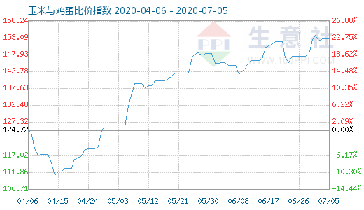 7月5日玉米與雞蛋比價指數(shù)圖