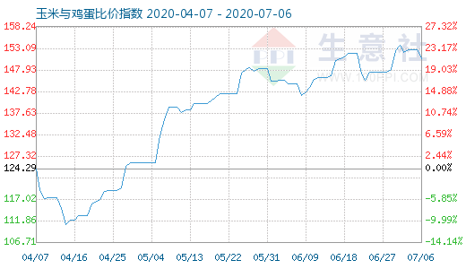7月6日玉米與雞蛋比價(jià)指數(shù)圖