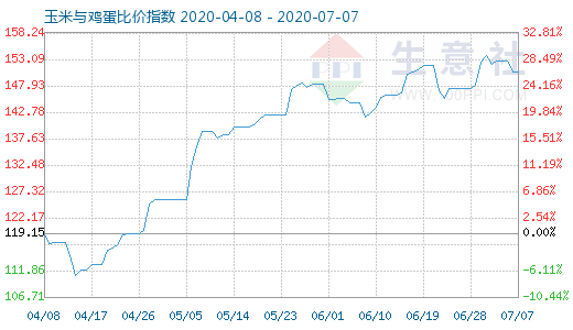 7月7日玉米與雞蛋比價指數圖