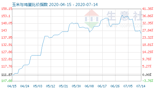 7月14日玉米與雞蛋比價指數(shù)圖