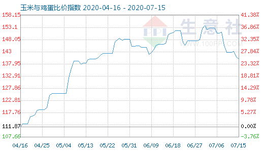 7月15日玉米與雞蛋比價(jià)指數(shù)圖