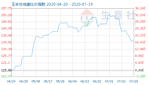 7月19日玉米與雞蛋比價(jià)指數(shù)圖