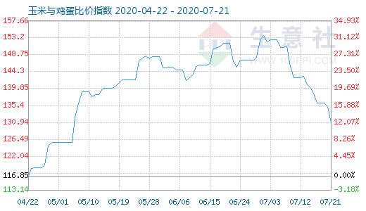 7月21日玉米與雞蛋比價指數圖