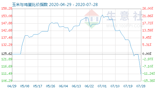 7月28日玉米與雞蛋比價指數圖