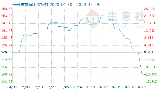 7月29日玉米與雞蛋比價(jià)指數(shù)圖