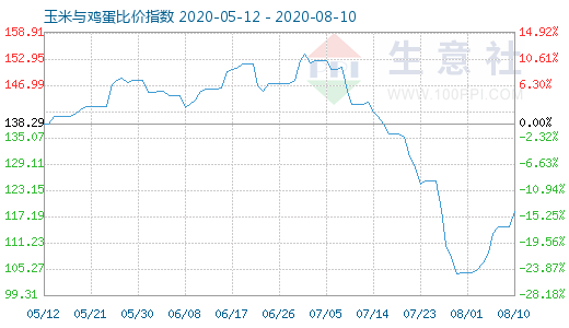 8月10日玉米與雞蛋比價指數圖